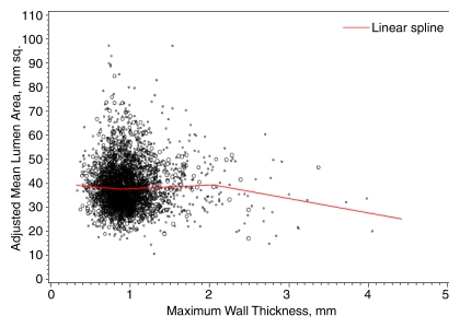 Figure 5: