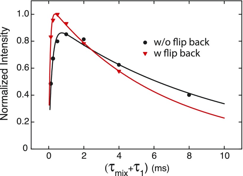 FIG. 7.