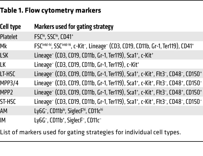 graphic file with name jci-134-181111-g242.jpg