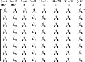 \openup1\eqalign{\tab\openup-6 \scale75%\matrix{ {0 \mbox{-} 5} \tab {6 \mbox{-} 11} \tab {1 \mbox{-} 4} \tab {5 \mbox{-} 9} \tab {10 \mbox{-} 19} \tab {20 \mbox{-} 29} \tab {30 \mbox{-} 39} \tab {\ges 40} \cr {{\rm mo}{\rm.}} \tab {{\rm mo}{\rm.}} \tab {{\rm yr}} \tab {{\rm yr}} \tab {{\rm yr}} \tab {{\rm yr}} \tab {{\rm yr}} \tab {{\rm yr}} \cr} \cr \tab\!\! \left[ {\matrix{ {\;\beta _{\setnum{1}} } \tab {\;\beta _{\setnum{1}} } \tab {\;\beta _{\setnum{1}} } \tab {\;\beta _{\setnum{1}} } \tab {\;\beta _{\setnum{1}} } \tab {\;\;\;\beta _{\setnum{6}} } \tab {\;\;\;\beta _{\setnum{6}} } \tab {\;\;\;\beta _{\setnum{6}} } \cr {\beta _{\setnum{1}} } \tab {\beta _{\setnum{2}} } \tab {\beta _{\setnum{2}} } \tab {\beta _{\setnum{2}} } \tab {\beta _{\setnum{2}} } \tab {\;\;\;\beta _{\setnum{6}} } \tab {\;\;\;\beta _{\setnum{6}} } \tab {\;\;\;\beta _{\setnum{6}} } \cr {\beta _{\setnum{1}} } \tab {\beta _{\setnum{2}} } \tab {\beta _{\setnum{3}} } \tab {\beta _{\setnum{3}} } \tab {\beta _{\setnum{3}} } \tab {\;\;\;\beta _{\setnum{6}} } \tab {\;\;\;\beta _{\setnum{6}} } \tab {\;\;\;\beta _{\setnum{6}} } \cr {\beta _{\setnum{1}} } \tab {\beta _{\setnum{2}} } \tab {\beta _{\setnum{3}} } \tab {\beta _{\setnum{4}} } \tab {\beta _{\setnum{3}} } \tab {\;\;\;\beta _{\setnum{6}} } \tab {\;\;\;\beta _{\setnum{6}} } \tab {\;\;\;\beta _{\setnum{6}} } \cr {\beta _{\setnum{1}} } \tab {\beta _{\setnum{2}} } \tab {\beta _{\setnum{3}} } \tab {\beta _{\setnum{3}} } \tab {\beta _{\setnum{5}} } \tab {\;\;\;\beta _{\setnum{6}} } \tab {\;\;\;\beta _{\setnum{6}} } \tab {\;\;\;\beta _{\setnum{6}} } \cr {\beta _{\setnum{6}} } \tab {\beta _{\setnum{6}} } \tab {\beta _{\setnum{6}} } \tab {\beta _{\setnum{6}} } \tab {\beta _{\setnum{6}} } \tab {\;\;\;\beta _{\setnum{6}} } \tab {\;\;\;\beta _{\setnum{6}} } \tab {\;\;\;\beta _{\setnum{6}} } \cr {\beta _{\setnum{6}} } \tab {\beta _{\setnum{6}} } \tab {\beta _{\setnum{6}} } \tab {\beta _{\setnum{6}} } \tab {\beta _{\setnum{6}} } \tab {\;\;\;\beta _{\setnum{6}} } \tab {\;\;\;\beta _{\setnum{7}} } \tab {\;\;\;\beta _{\setnum{7}} } \cr {\beta _{\setnum{6}} } \tab {\beta _{\setnum{6}} } \tab {\beta _{\setnum{6}} } \tab {\beta _{\setnum{6}} } \tab {\beta _{\setnum{6}} } \tab {\;\;\;\beta _{\setnum{6}} } \tab {\;\;\;\beta _{\setnum{7}} } \tab {\;\;\;\beta _{\setnum{8}} } \cr} } \right] \cr}