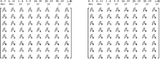 \eqalign{\tab\openup-6 \scale64%\matrix{\hskip4 {0 \mbox{-} 5} \tab {6 \mbox{-} 11} \tab {1 \mbox{-} 4} \tab {5 \mbox{-} 9} \tab {10 \mbox{-} 19} \tab {20 \mbox{-} 19} \tab {30 \mbox{-} 19} \tab {\ges 40} \cr\hskip4 {{\rm mo}{\rm.}} \tab {{\rm mo}{\rm.}} \tab {{\rm yr}} \tab {{\rm yr}} \tab {{\rm yr}} \tab {{\rm yr}} \tab {{\rm yr}} \tab {{\rm yr}} \cr} \quad\quad\quad\hskip4 \scale64%\matrix { {0 \mbox{-} 5} \tab {6 \mbox{-} 11} \tab {1 \mbox{-} 4} \tab {5 \mbox{-} 9} \tab {10 \mbox{-} 19} \tab {20 \mbox{-} 19} \tab {30 \mbox{-} 19} \tab {\ges 40} \cr {{\rm mo}{\rm.}} \tab {{\rm mo}{\rm.}} \tab {{\rm yr}} \tab {{\rm yr}} \tab {{\rm yr}} \tab {{\rm yr}} \tab {{\rm yr}} \tab {{\rm yr}} \cr} \cr \tab \left[ {\matrix{ {\beta _{\setnum{1}} } \tab {\beta _{\setnum{1}} } \tab {\beta _{\setnum{1}} } \tab {\beta _{\setnum{1}} } \tab {\beta _{\setnum{1}} } \tab {\beta _{\setnum{1}} } \tab {\,\,\beta _{\setnum{1}} } \tab {\,\beta _{\setnum{1}} } \cr {\beta _{\setnum{2}} } \tab {\beta _{\setnum{2}} } \tab {\beta _{\setnum{2}} } \tab {\beta _{\setnum{2}} } \tab {\beta _{\setnum{2}} } \tab {\beta _{\setnum{2}} } \tab {\beta _{\setnum{2}} } \tab {\beta _{\setnum{2}} } \cr {\beta _{\setnum{3}} } \tab {\beta _{\setnum{3}} } \tab {\beta _{\setnum{3}} } \tab {\beta _{\setnum{3}} } \tab {\beta _{\setnum{3}} } \tab {\beta _{\setnum{3}} } \tab {\beta _{\setnum{3}} } \tab {\beta _{\setnum{3}} } \cr {\beta _{\setnum{4}} } \tab {\beta _{\setnum{4}} } \tab {\beta _{\setnum{4}} } \tab {\beta _{\setnum{4}} } \tab {\beta _{\setnum{4}} } \tab {\beta _{\setnum{4}} } \tab {\beta _{\setnum{4}} } \tab {\beta _{\setnum{4}} } \cr {\beta _{\setnum{5}} } \tab {\beta _{\setnum{5}} } \tab {\beta _{\setnum{5}} } \tab {\beta _{\setnum{5}} } \tab {\beta _{\setnum{5}} } \tab {\beta _{\setnum{5}} } \tab {\beta _{\setnum{5}} } \tab {\beta _{\setnum{5}} } \cr {\beta _{\setnum{6}} } \tab {\beta _{\setnum{6}} } \tab {\beta _{\setnum{6}} } \tab {\beta _{\setnum{6}} } \tab {\beta _{\setnum{6}} } \tab {\beta _{\setnum{6}} } \tab {\beta _{\setnum{6}} } \tab {\beta _{\setnum{6}} } \cr {\beta _{\setnum{7}} } \tab {\beta _{\setnum{7}} } \tab {\beta _{\setnum{7}} } \tab {\beta _{\setnum{7}} } \tab {\beta _{\setnum{7}} } \tab {\beta _{\setnum{7}} } \tab {\beta _{\setnum{7}} } \tab {\beta _{\setnum{7}} } \cr {\beta _{\setnum{8}} } \tab {\beta _{\setnum{8}} } \tab {\beta _{\setnum{8}} } \tab {\beta _{\setnum{8}} } \tab {\beta _{\setnum{8}} } \tab {\beta _{\setnum{8}} } \tab {\beta _{\setnum{8}} } \tab {\beta _{\setnum{8}} } \cr} } \right]\quad \quad \quad \left[ {\matrix{ {\beta _{\setnum{1}} } \tab {\beta _{\setnum{8}} } \tab {\beta _{\setnum{8}} } \tab {\beta _{\setnum{8}} } \tab {\beta _{\setnum{8}} } \tab {\beta _{\setnum{8}} } \tab {\,\,\beta _{\setnum{8}} } \tab {\,\beta _{\setnum{8}} } \cr {\beta _{\setnum{8}} } \tab {\beta _{\setnum{2}} } \tab {\beta _{\setnum{8}} } \tab {\beta _{\setnum{8}} } \tab {\beta _{\setnum{8}} } \tab {\beta _{\setnum{8}} } \tab {\beta _{\setnum{8}} } \tab {\beta _{\setnum{8}} } \cr {\beta _{\setnum{8}} } \tab {\beta _{\setnum{8}} } \tab {\beta _{\setnum{3}} } \tab {\beta _{\setnum{8}} } \tab {\beta _{\setnum{8}} } \tab {\beta _{\setnum{8}} } \tab {\beta _{\setnum{8}} } \tab {\beta _{\setnum{8}} } \cr {\beta _{\setnum{8}} } \tab {\beta _{\setnum{8}} } \tab {\beta _{\setnum{8}} } \tab {\beta _{\setnum{4}} } \tab {\beta _{\setnum{7}} } \tab {\beta _{\setnum{8}} } \tab {\beta _{\setnum{8}} } \tab {\beta _{\setnum{8}} } \cr {\beta _{\setnum{8}} } \tab {\beta _{\setnum{8}} } \tab {\beta _{\setnum{8}} } \tab {\beta _{\setnum{8}} } \tab {\beta _{\setnum{8}} } \tab {\beta _{\setnum{8}} } \tab {\beta _{\setnum{8}} } \tab {\beta _{\setnum{8}} } \cr {\beta _{\setnum{8}} } \tab {\beta _{\setnum{8}} } \tab {\beta _{\setnum{8}} } \tab {\beta _{\setnum{8}} } \tab {\beta _{\setnum{8}} } \tab {\beta _{\setnum{6}} } \tab {\beta _{\setnum{8}} } \tab {\beta _{\setnum{8}} } \cr {\beta _{\setnum{8}} } \tab {\beta _{\setnum{8}} } \tab {\beta _{\setnum{8}} } \tab {\beta _{\setnum{8}} } \tab {\beta _{\setnum{8}} } \tab {\beta _{\setnum{8}} } \tab {\beta _{\setnum{7}} } \tab {\beta _{\setnum{8}} } \cr {\beta _{\setnum{8}} } \tab {\beta _{\setnum{8}} } \tab {\beta _{\setnum{8}} } \tab {\beta _{\setnum{8}} } \tab {\beta _{\setnum{8}} } \tab {\beta _{\setnum{8}} } \tab {\beta _{\setnum{8}} } \tab {\beta _{\setnum{8}} } \cr} } \right] \cr \tab \cr}