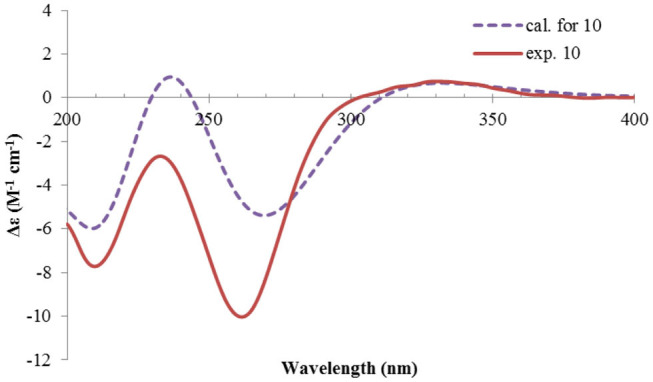 Figure 13