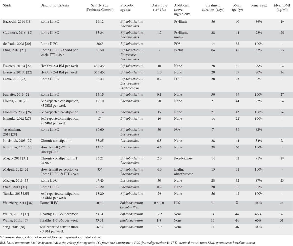 graphic file with name AnnGastroenterol-30-629-g002.jpg