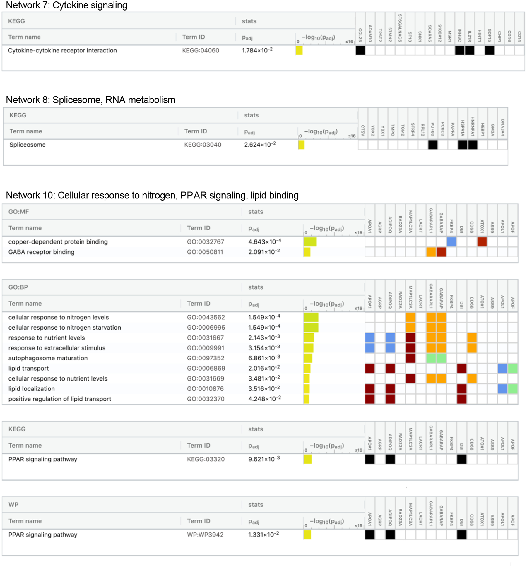 Extended Data Fig 7.