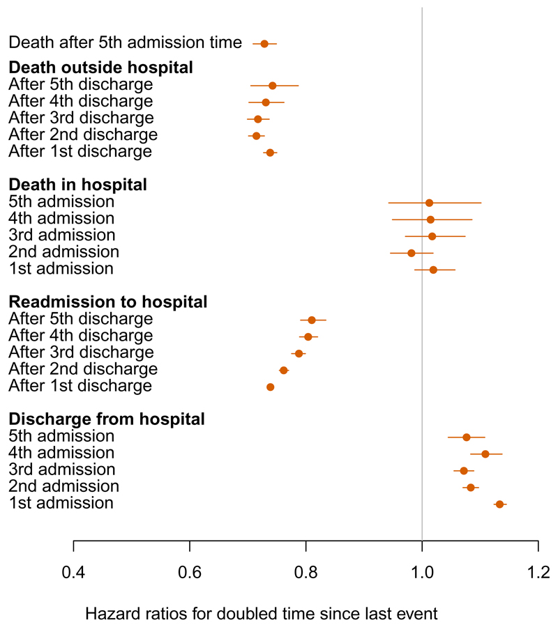 Figure 4: