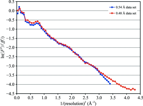 Figure 4