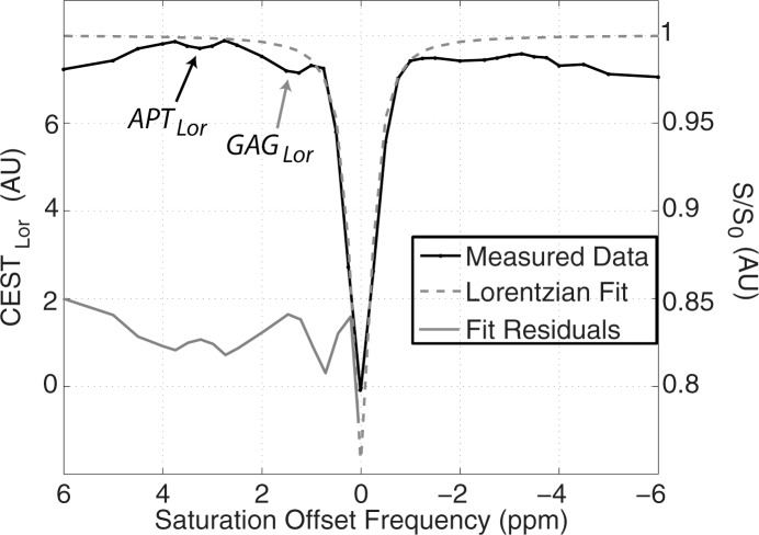 Figure 3c: