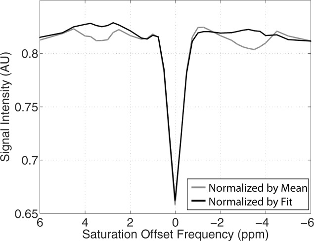 Figure 3b: