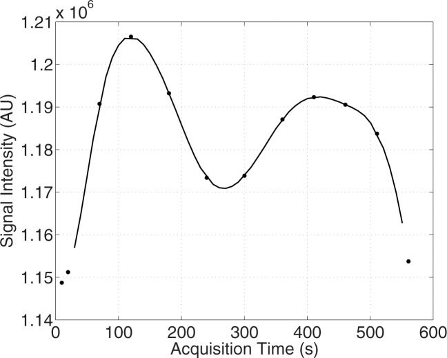 Figure 3a: