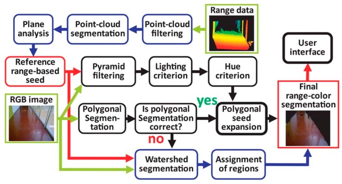 Figure 29