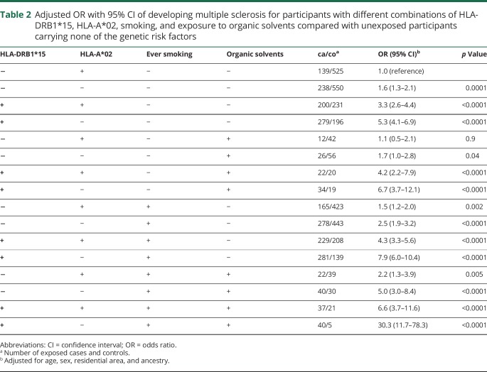 graphic file with name NEUROLOGY2017857789TT2.jpg