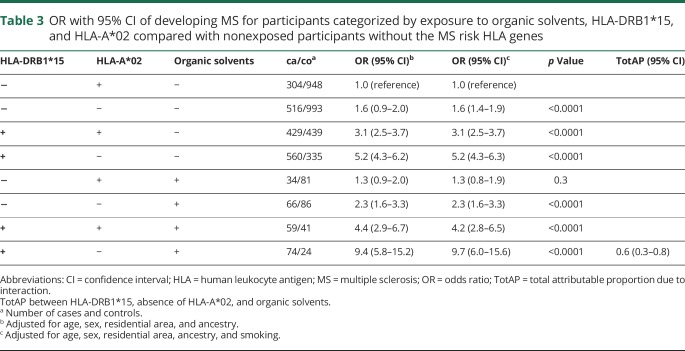 graphic file with name NEUROLOGY2017857789TT3.jpg