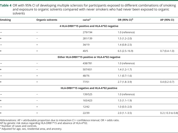 graphic file with name NEUROLOGY2017857789TT4.jpg