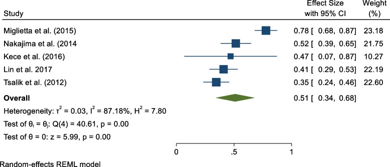 Fig. 7