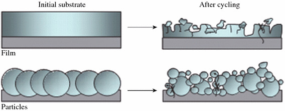 Fig. 3