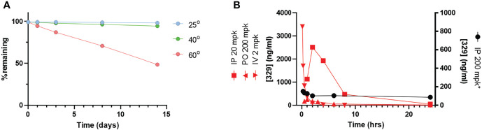 Figure 7