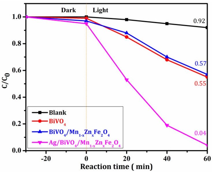 Figure 7