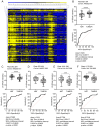 Figure 2. Evaluation of NAT versus tumor independent of Appalachian status and independent of tumor stage. (A) Peptide peaks showed distinct clusters based on peptide intensity. (B–F) Five peptide pea...