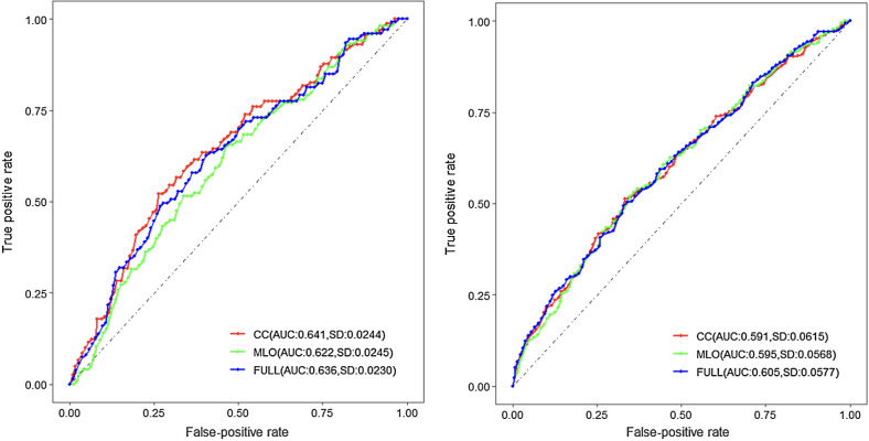 Figure 2. 5 and 10-year breast cancer–risk prediction for three different models. The reported AUCs are based on Uno's cumulative 5 and 10-year AUC estimated by averaging over a 10-fold cross-validation.