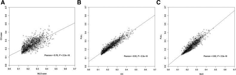 Figure 1. Linear correlation and scatter plots; all variables are square root transformed. A, MLO-VPD and CC-VPD. B, CC-VPD and Full-VPD. C, MLO-VPD and Full-VPD.