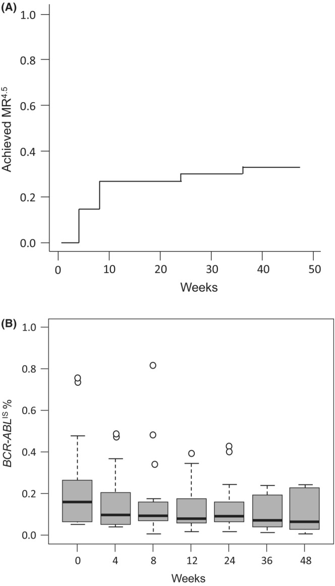 FIGURE 1