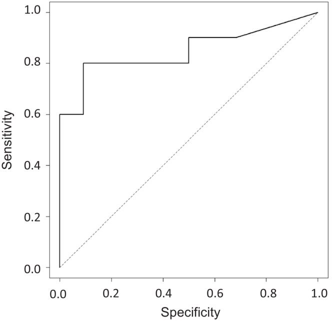 FIGURE 3