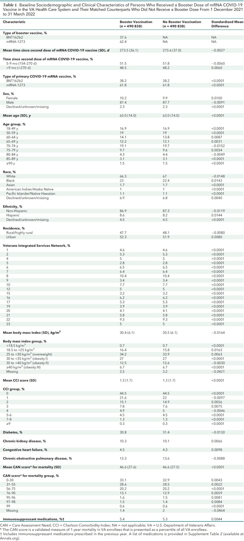 Table 1. Baseline Sociodemographic and Clinical Characteristics of Persons Who Received a Booster Dose of mRNA COVID-19 Vaccine in the VA Health Care System and Their Matched Counterparts Who Did Not Receive a Booster Dose From 1 December 2021 to 31 March 2022