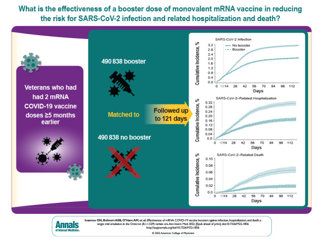 Visual Abstract. Effectiveness of mRNA COVID-19 Vaccine Boosters in the Omicron Variant Era. This retrospective matched cohort study, which was designed to emulate a target trial of booster vaccination versus no booster, sought to determine mRNA booster vaccine effectiveness against SARS-CoV-2 infection, hospitalization, and death in the Omicron era by booster type, primary vaccine type, time since primary vaccination, age, and comorbidity burden.