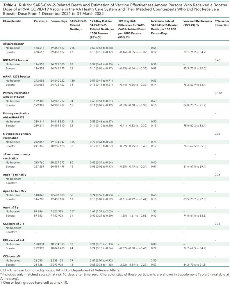 Table 4. Risk for SARS-CoV-2–Related Death and Estimation of Vaccine Effectiveness Among Persons Who Received a Booster Dose of mRNA COVID-19 Vaccine in the VA Health Care System and Their Matched Counterparts Who Did Not Receive a Booster Dose From 1 December 2021 to 31 March 2022