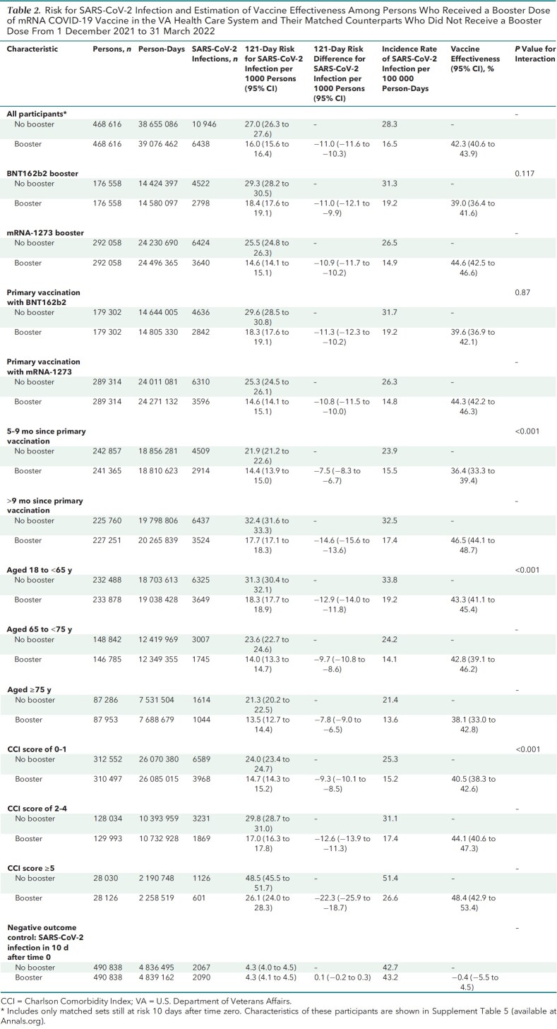 Table 2. Risk for SARS-CoV-2 Infection and Estimation of Vaccine Effectiveness Among Persons Who Received a Booster Dose of mRNA COVID-19 Vaccine in the VA Health Care System and Their Matched Counterparts Who Did Not Receive a Booster Dose From 1 December 2021 to 31 March 2022