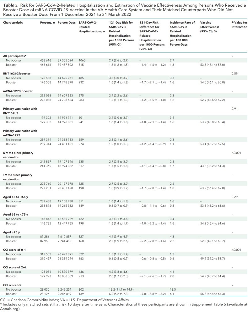 Table 3. Risk for SARS-CoV-2–Related Hospitalization and Estimation of Vaccine Effectiveness Among Persons Who Received a Booster Dose of mRNA COVID-19 Vaccine in the VA Health Care System and Their Matched Counterparts Who Did Not Receive a Booster Dose From 1 December 2021 to 31 March 2022