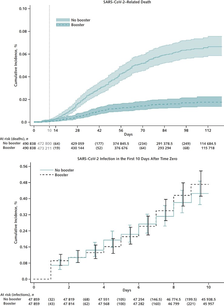 Figure 2. Kaplan–Meier curves comparing persons who received a booster mRNA COVID-19 vaccine versus their matched counterparts who did not with respect to the cumulative incidence (percentage) and 95% CIs of SARS-CoV-2–related death (top) and SARS-CoV-2 infection in the first 10 days after time zero (negative outcome control) (bottom).