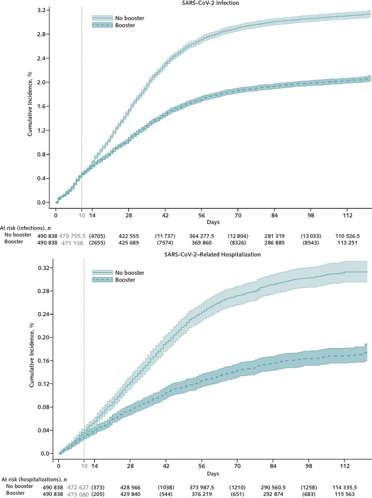 Figure 1. Kaplan–Meier curves comparing persons who received a booster mRNA COVID-19 vaccine versus their matched counterparts who did not with respect to the cumulative incidence (percentage) and 95% CIs of SARS-CoV-2 infection (top) and SARS-CoV-2–related hospitalization (bottom). 