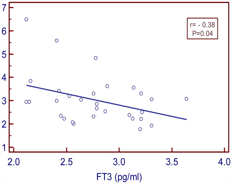 Figure:4