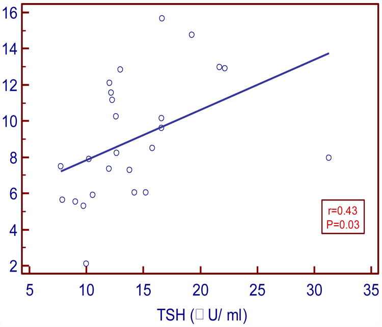 Figure:1