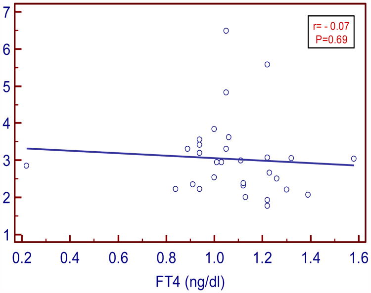 Figure:6