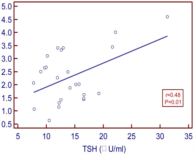 Figure:2