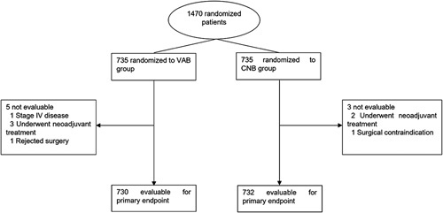 The comparison of efficacy and safety evaluation of vacuum-assisted ...