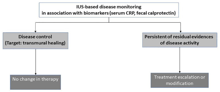 Figure 10.