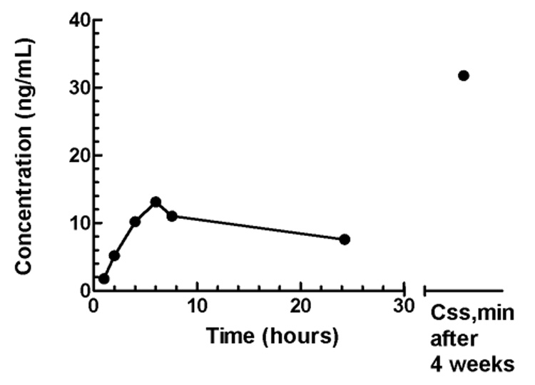 Figure 5