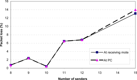 Figure 10.