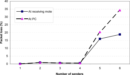 Figure 12.