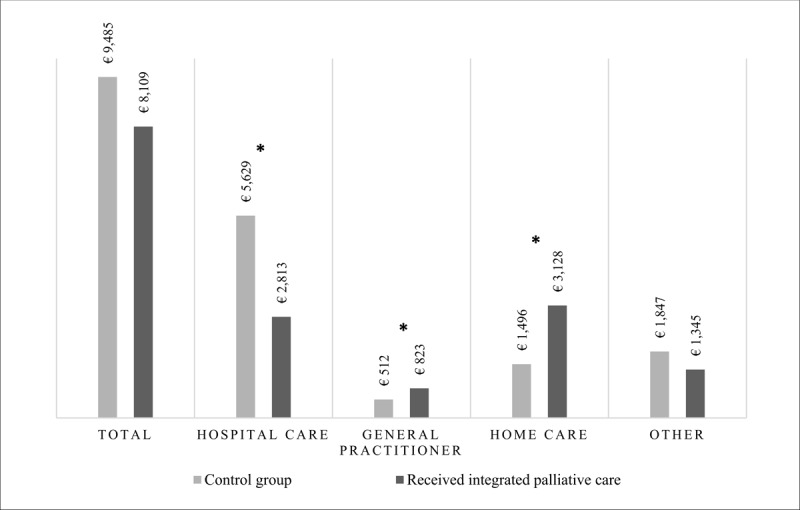 Healthcare costs of patients receiving integrated palliative care