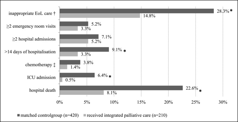 Potentially inappropriate end-of-life care in patients receiving integrated palliative care