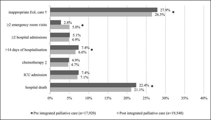 Potentially inappropriate end-of-life care pre- and post-implementation of integrated palliative care