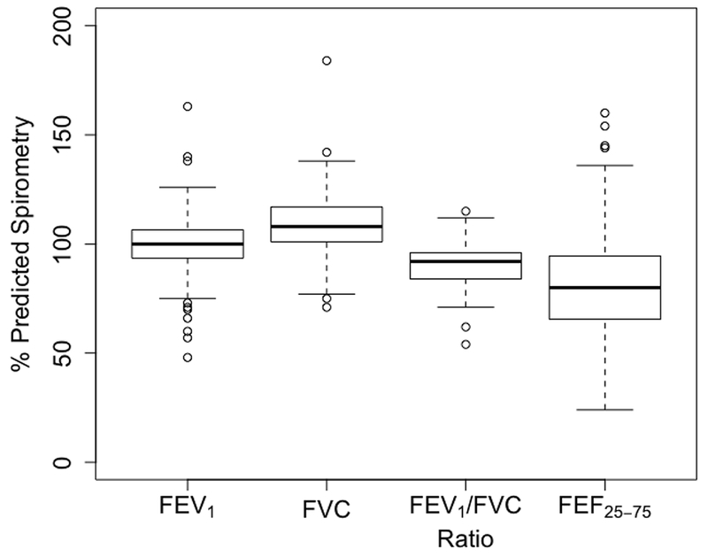 Figure 3: