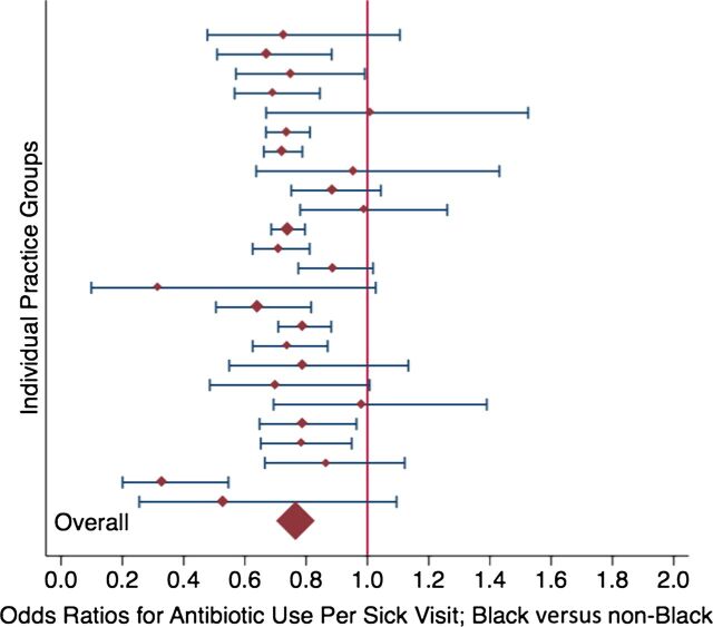 FIGURE 2. Antibiotic prescribing by race across 25 practices. Associations of antibiotic prescription rates per acute visit for black children compared with nonblack children, excluding children with complex chronic conditions, controlling for age, gender, age-gender interaction, and Medicaid, for each of 25 practices. ORs (diamonds) and 95% CIs are presented. ORs <1.0 reflect lower odds of prescribing for black compared with similar nonblack children.