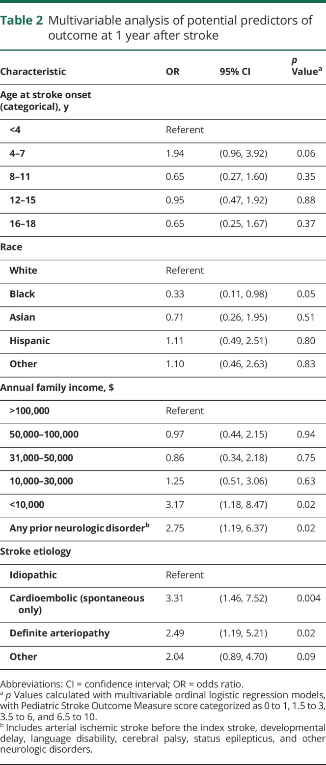 graphic file with name NEUROLOGY2017862003TT2.jpg