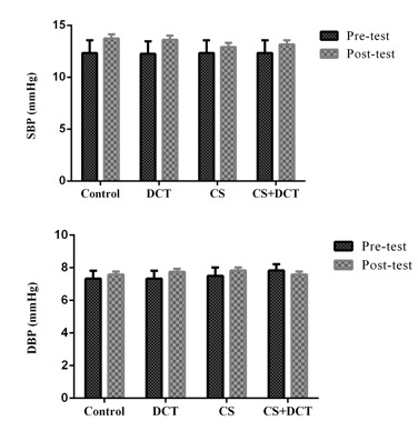 Figure 2. Bonferroni test results for systolic (SBP) and dyastolic(DBP) blood pressure (n=12).