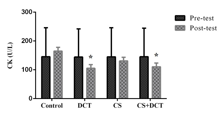 Figure 4. Bonferroni test results for creatinine phosphokinase (CK)(n=12).